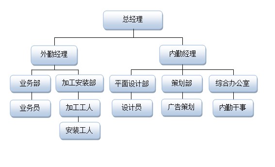 2.  人员架构